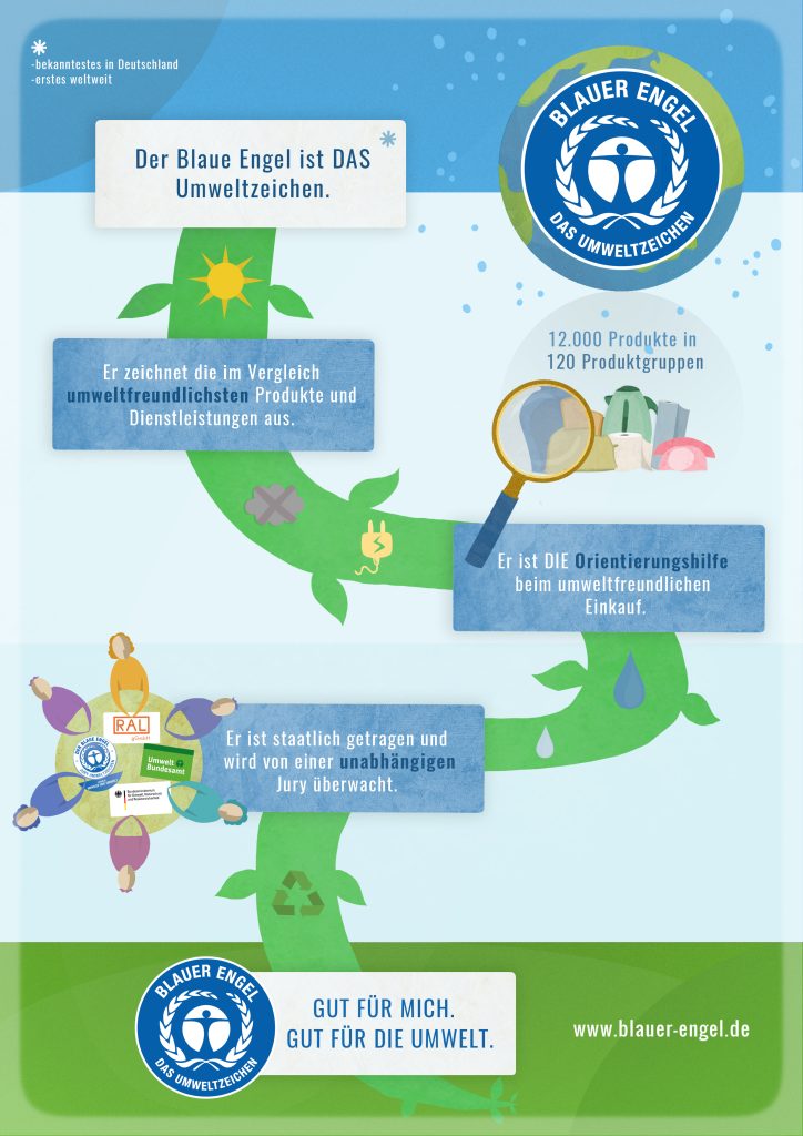 Infografik Das Umweltzeichen Blauer Engel