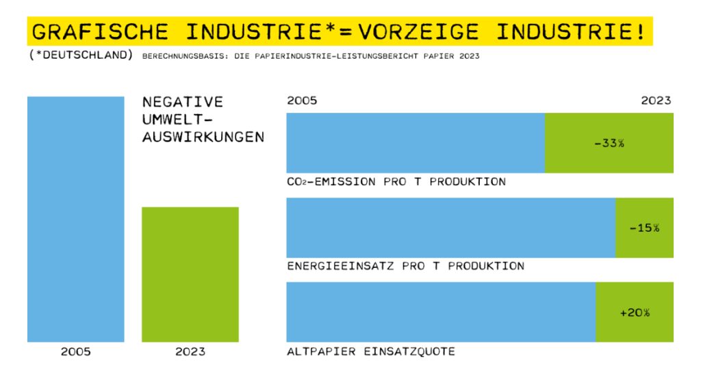 Grafische Industrie = Vorzeige Industrie